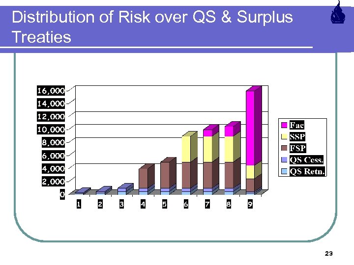 Distribution of Risk over QS & Surplus Treaties 23 