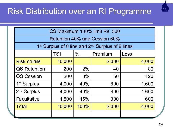 Risk Distribution over an RI Programme QS Maximum 100% limit Rs. 500 Retention 40%