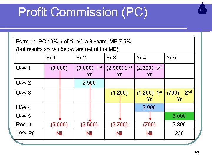 Profit Commission (PC) Formula: PC 10%, deficit c/f to 3 years, ME 7. 5%