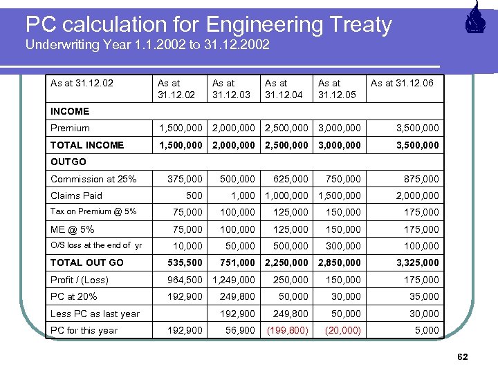 PC calculation for Engineering Treaty Underwriting Year 1. 1. 2002 to 31. 12. 2002