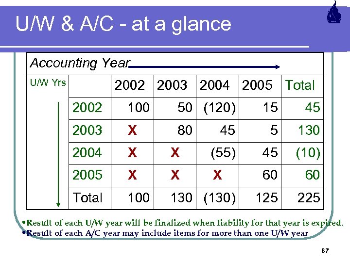 U/W & A/C - at a glance Accounting Year U/W Yrs 2002 2003 2004