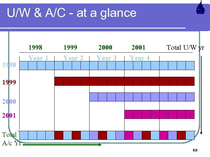 U/W & A/C - at a glance 1998 Year 1 1999 Year 2 2000