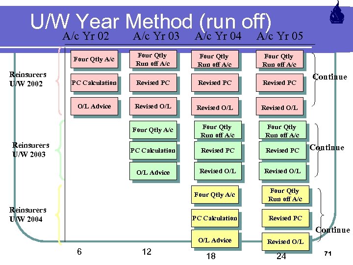 U/W Year Method (run off) A/c Yr 02 A/c Yr 03 A/c Yr 04