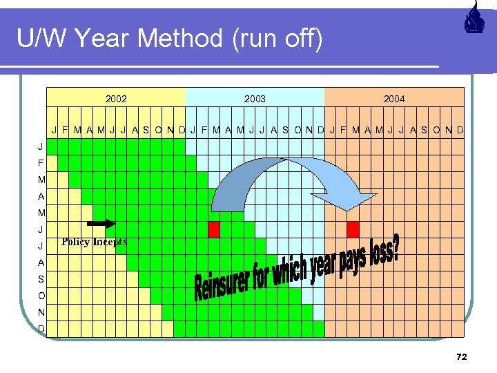 U/W Year Method (run off) 2002 2003 2004 J F M A M J