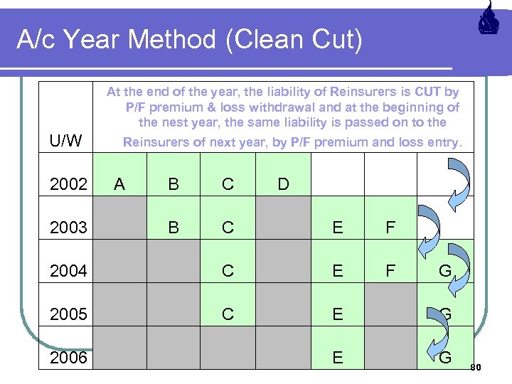 A/c Year Method (Clean Cut) At the end of the year, the liability of