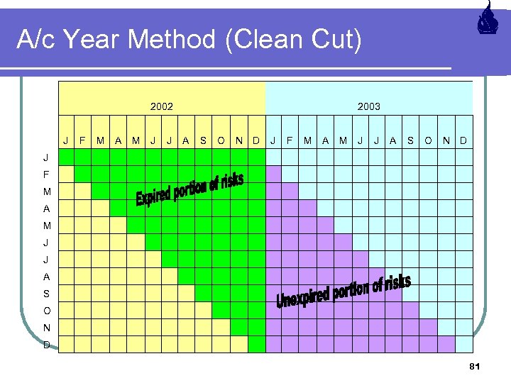 A/c Year Method (Clean Cut) 2002 2003 J F M A M J J