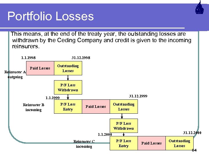 Portfolio Losses This means, at the end of the treaty year, the outstanding losses