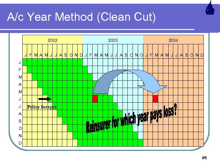 A/c Year Method (Clean Cut) 2002 2003 2004 J F M A M J