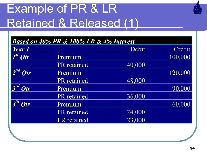 Example of PR & LR Retained & Released (1) 94 