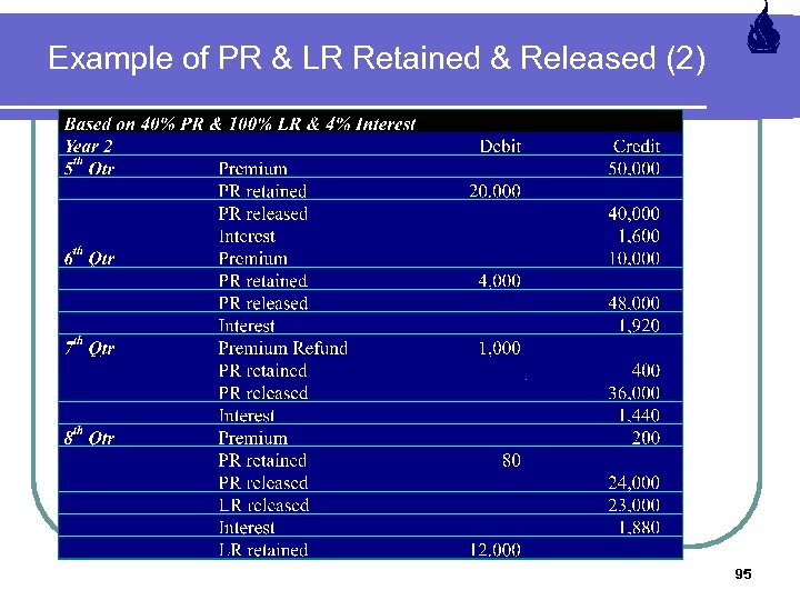 Example of PR & LR Retained & Released (2) 95 