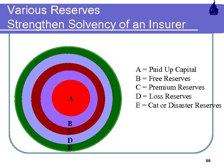 Various Reserves Strengthen Solvency of an Insurer A A = Paid Up Capital B