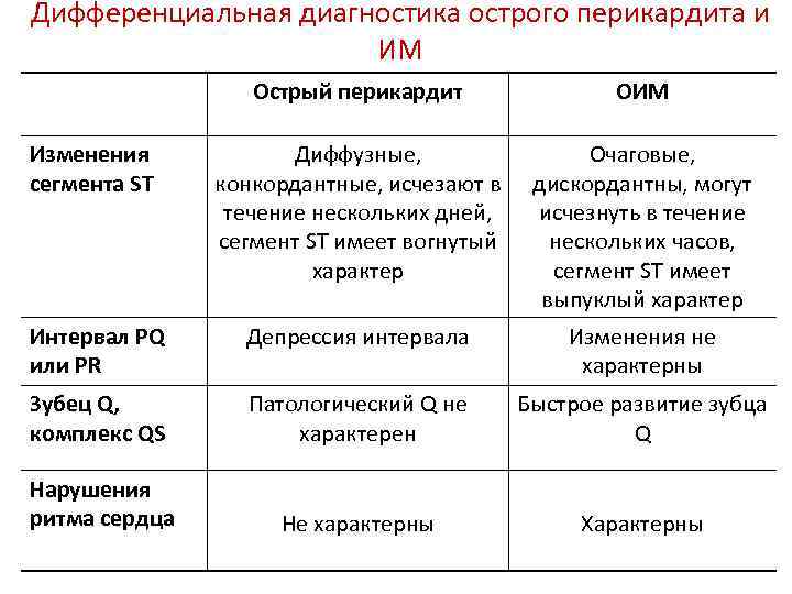 Дифференциальная диагностика острого перикардита и ИМ Острый перикардит ОИМ Изменения сегмента ST Диффузные, конкордантные,