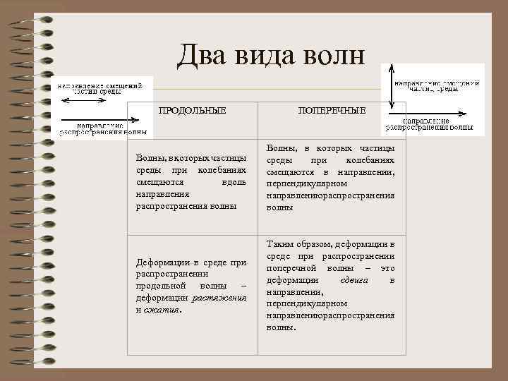 Два вида волн ПРОДОЛЬНЫЕ ПОПЕРЕЧНЫЕ Волны, в которых частицы среды при колебаниях смещаются вдоль