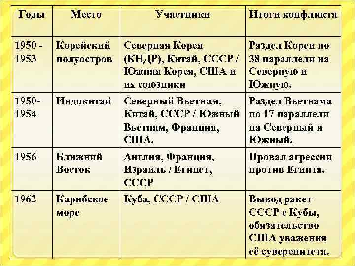 Годы Место Участники Итоги конфликта 1950 1953 Корейский полуостров Северная Корея (КНДР), Китай, СССР