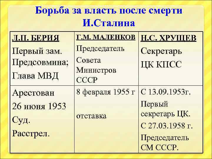 Борьба за власть после сталина. Борьба за власть после смерти Сталина.