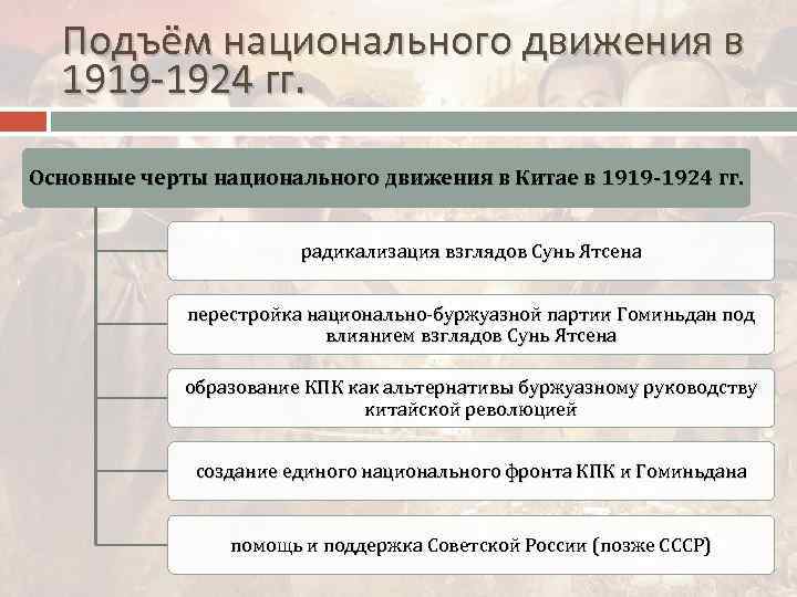 Подъём национального движения в 1919 -1924 гг. Основные черты национального движения в Китае в