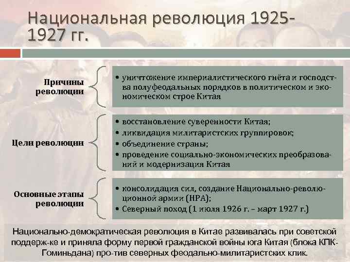 Национальная революция 19251927 гг. Причины революции • уничтожение империалистического гнёта и господства полуфеодальных порядков