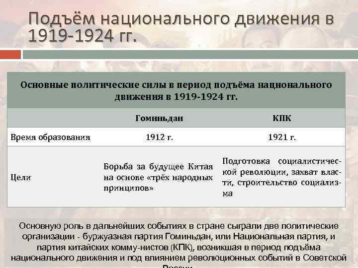 Подъём национального движения в 1919 -1924 гг. Основные политические силы в период подъёма национального