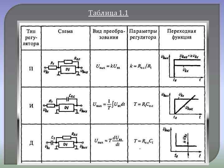 Таблица 1. 1 