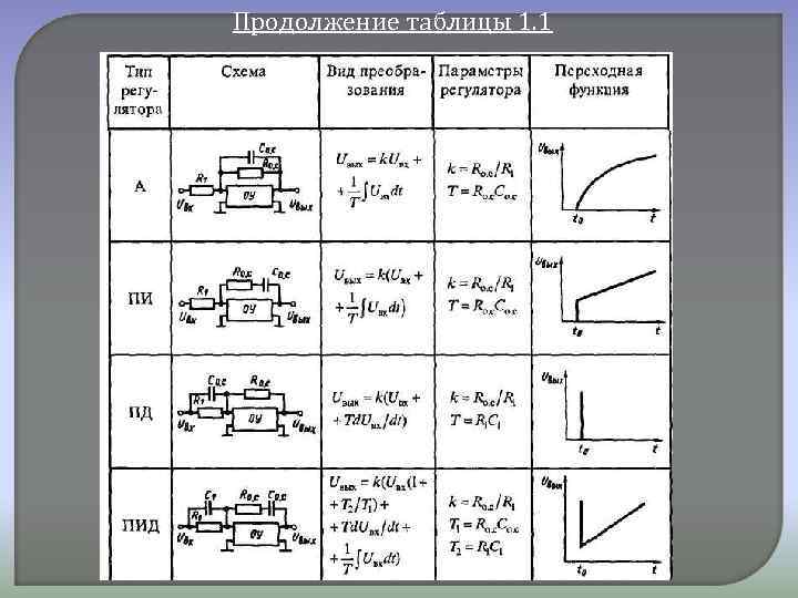 Продолжение таблицы 1. 1 