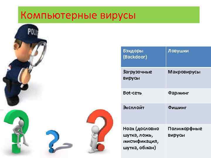 Компьютерные вирусы Бэкдоры (Backdoor) Ловушки Загрузочные вирусы Макровирусы Bot-сеть Фарминг Эксплойт Фишинг Hoax (дословно