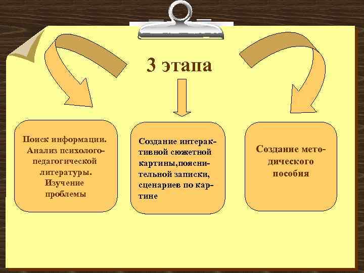 3 этапа Поиск информации. Анализ психологопедагогической литературы. Изучение проблемы Создание интерактивной сюжетной картины, пояснительной