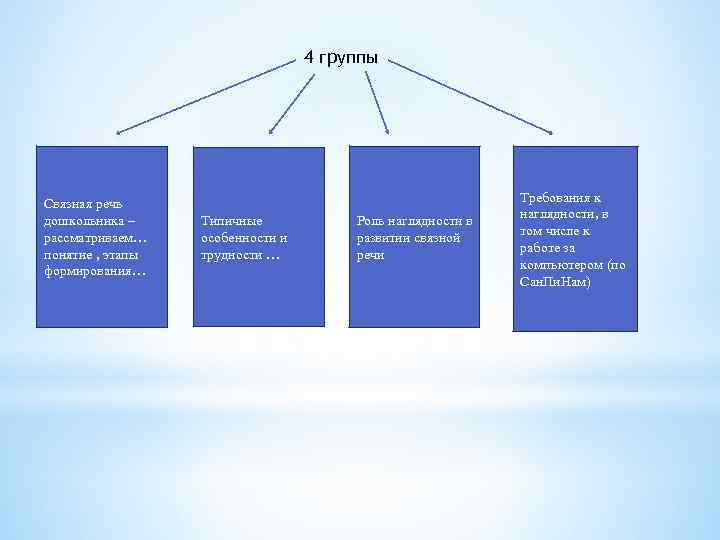 4 группы Связная речь дошкольника – рассматриваем… понятие , этапы формирования… Типичные особенности и