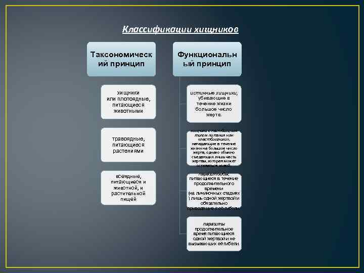 Классификации хищников Таксономическ ий принцип хищники или плотоядные, питающиеся животными травоядные, питающиеся растениями всеядные,