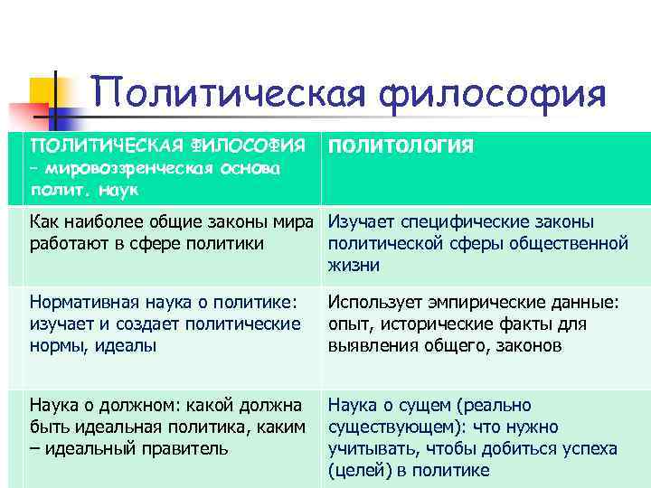 Политическая философия ПОЛИТИЧЕСКАЯ ФИЛОСОФИЯ – мировоззренческая основа полит. наук ПОЛИТОЛОГИЯ Как наиболее общие законы