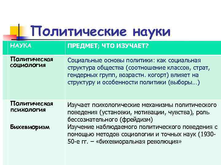 Политические науки НАУКА ПРЕДМЕТ; ЧТО ИЗУЧАЕТ? Политическая социология Социальные основы политики: как социальная структура