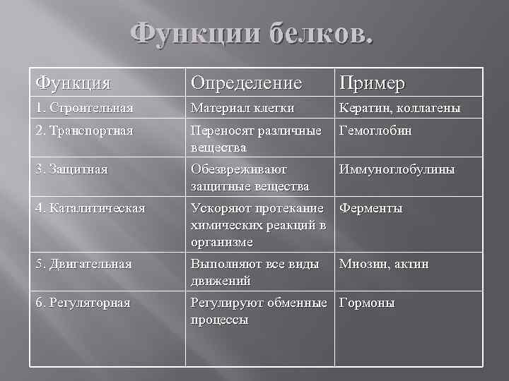 Функция материалов. 9 Функций белков с примерами. Функции белка таблица 10 класс. Функции белков с примерами. Строительная функция белков примеры.