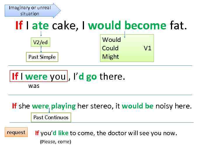 Imaginary or unreal situation If I ate cake, I would become fat. V 2/ed