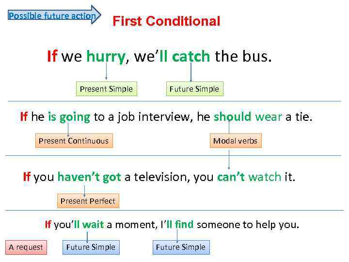 Possible future action First Conditional If we hurry, we’ll catch the bus. Present Simple