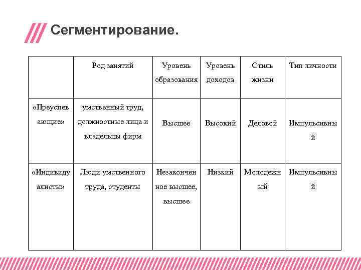 Род занятий лиц. Сегментирование магазина одежды. Типы личности в сегментировании. Сегментирование рынка в маркетинге на примере магазинов одежды. Уровень образования, род занятий,.