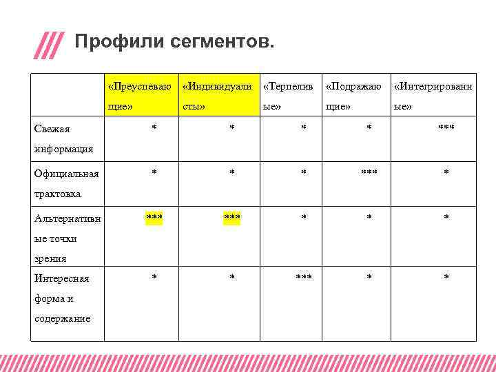 Профили сегментов. «Преуспеваю «Терпелив «Подражаю «Интегрированн щие» Свежая «Индивидуали сты» ые» щие» ые» *