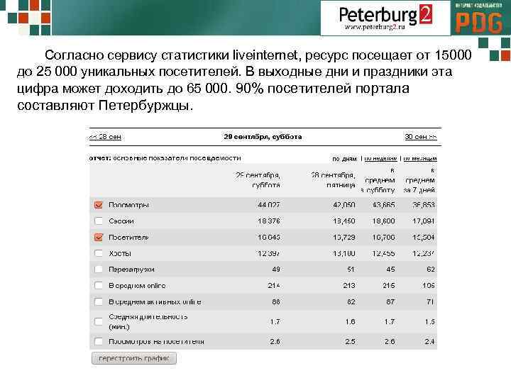  Согласно сервису статистики liveinternet, ресурс посещает от 15000 до 25 000 уникальных посетителей.