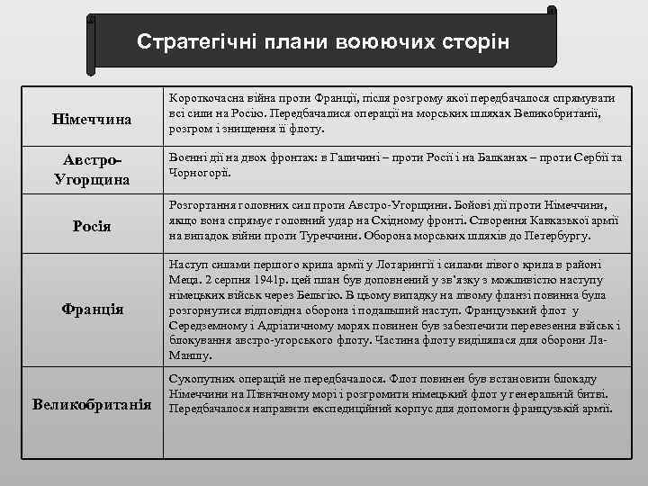 Стратегічні плани воюючих сторін Німеччина Короткочасна війна проти Франції, після розгрому якої передбачалося спрямувати