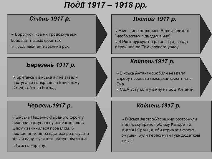 Події 1917 – 1918 рр. Січень 1917 р. Ворогуючі країни продовжували бойові дії на