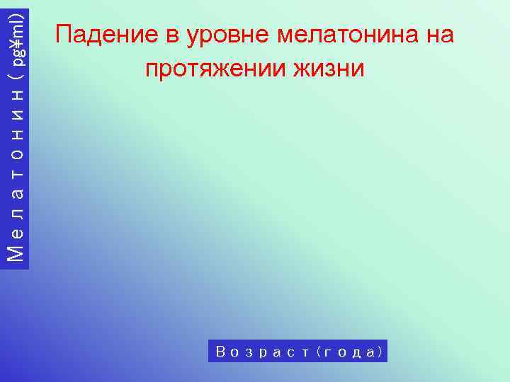 Мелатонин ( pgml) Падение в уровне мелатонина на протяжении жизни Возраст (года) 