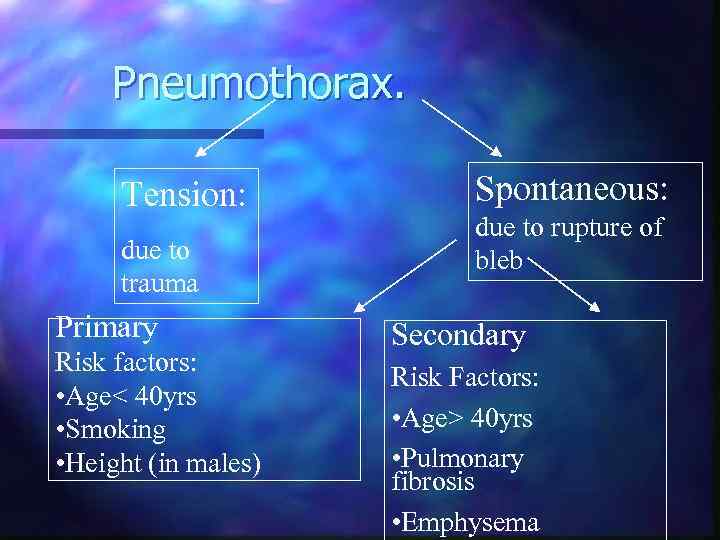 Pneumothorax. Tension: due to trauma Primary Risk factors: • Age< 40 yrs • Smoking
