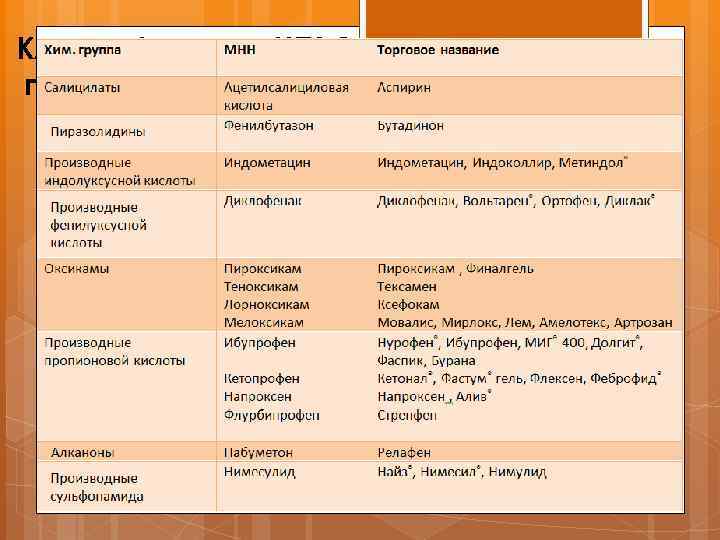 Классификация НПВС по противовоспалительной активности НПВС с выраженной противовоспалительной активностью 
