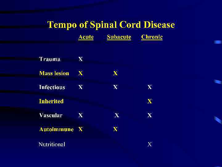 Tempo of Spinal Cord Disease 