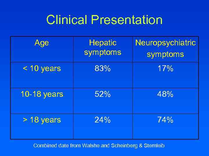 Clinical Presentation Age Hepatic symptoms Neuropsychiatric symptoms < 10 years 83% 17% 10 -18