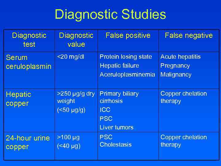 Diagnostic Studies Diagnostic test Diagnostic value <20 mg/dl Serum ceruloplasmin Hepatic copper False positive