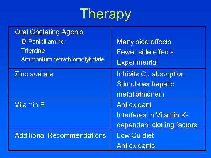 Therapy Oral Chelating Agents D-Penicillamine Trientine Ammonium tetrathiomolybdate Many side effects Fewer side effects