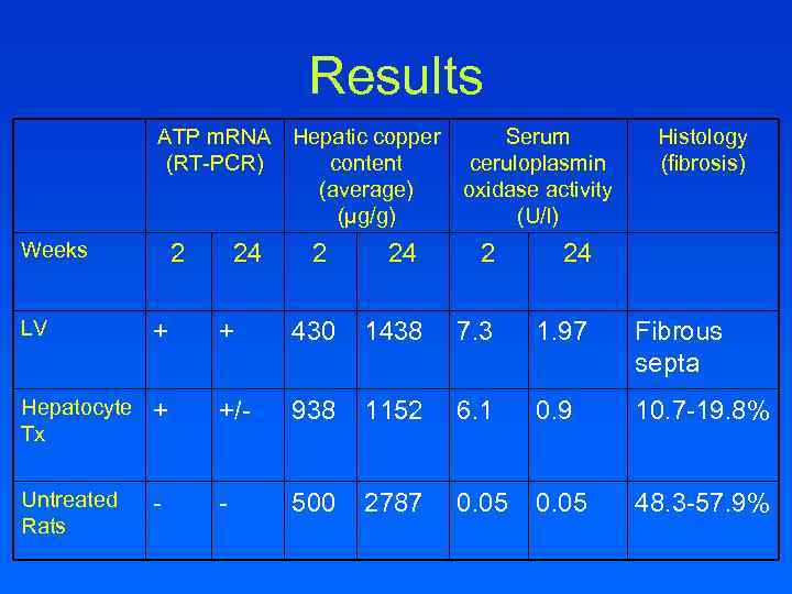 Results ATP m. RNA Hepatic copper (RT-PCR) content (average) (μg/g) Weeks 2 24 2