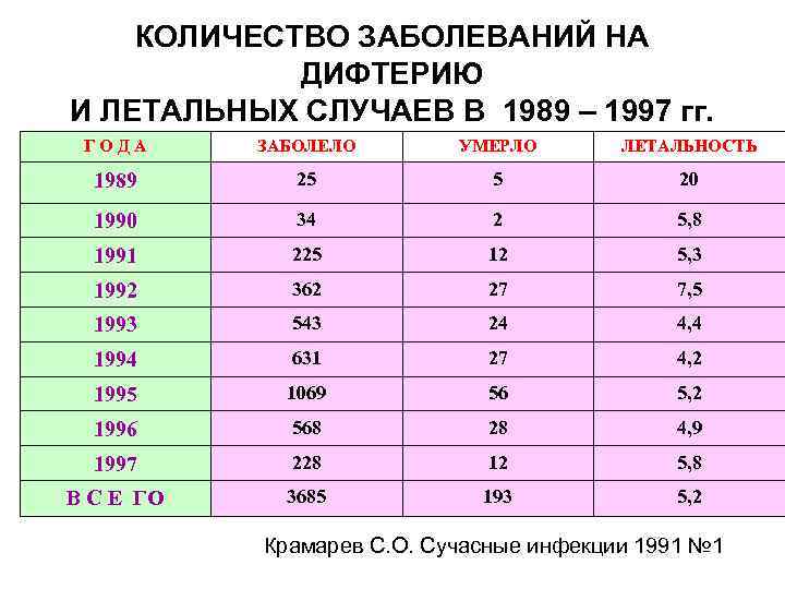 КОЛИЧЕСТВО ЗАБОЛЕВАНИЙ НА ДИФТЕРИЮ И ЛЕТАЛЬНЫХ СЛУЧАЕВ В 1989 – 1997 гг. ГОДА ЗАБОЛЕЛО