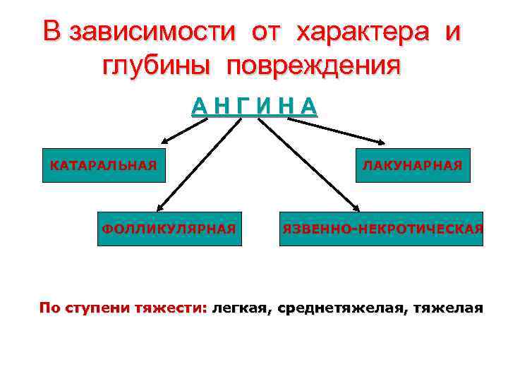 В зависимости от характера и глубины повреждения А Н Г И Н А КАТАРАЛЬНАЯ