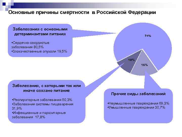 Основные причины смертности в Российской Федерации Заболевания с основными детерминантами питания • Сердечно-сосудистые заболевания