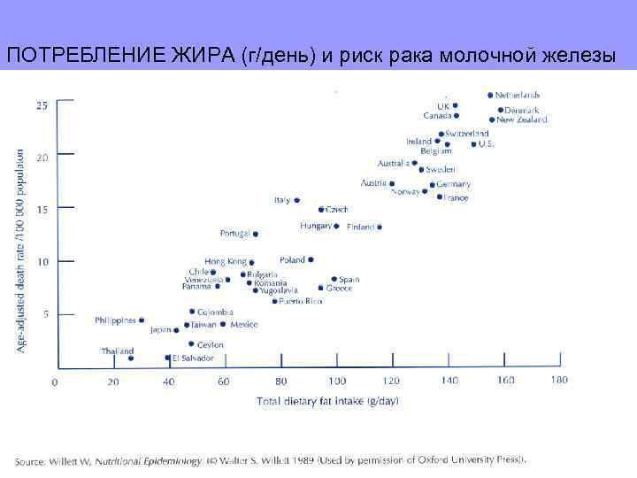 ПОТРЕБЛЕНИЕ ЖИРА (г/день) и риск рака молочной железы 